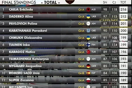 Полина Павлович взяла бронзу первенства Европы