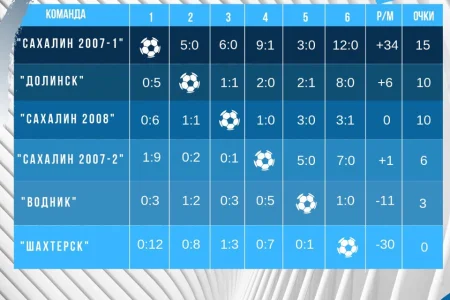 Команда ОГАУ «ФК «Сахалин-2007» стала победителем первенства области