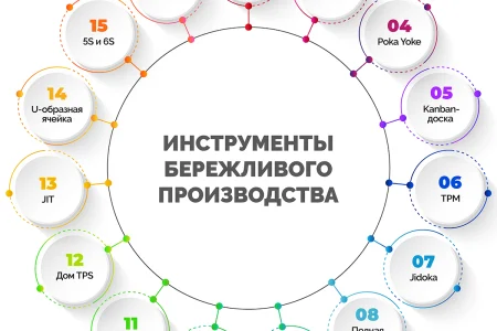 ОГАУ ДО «СШ «Сахалин» стремится стать образцовым учебным заведением за счет внедрения технологий бережливого производства