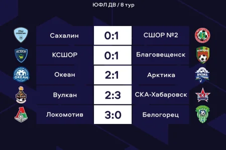 «КСШОР» потерпела первое поражение, а «Локо» одержал третью крупную победу подряд: итоги восьмого тура ЮФЛ ДВ