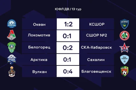 Не день хозяев поля: итоги 13 тура ЮФЛ ДВ
