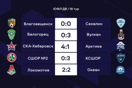 «Сахалин» занял пятое место в ЮФЛ ДВ