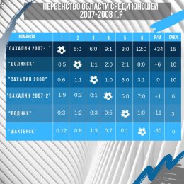 Команда ОГАУ «ФК «Сахалин-2007» стала победителем первенства области