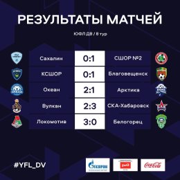 «КСШОР» потерпела первое поражение, а «Локо» одержал третью крупную победу подряд: итоги восьмого тура ЮФЛ ДВ